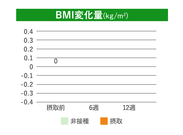 BMI変化量